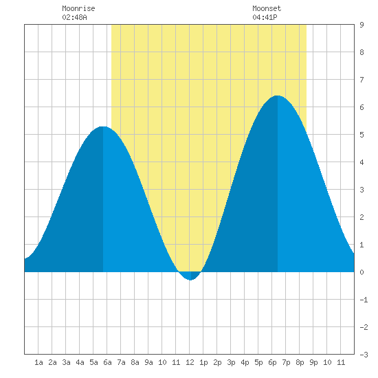 Amelia City tide chart for Saturday, June 21, 2025