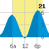 Amelia City tide chart for Saturday, June 21, 2025