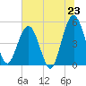 Amelia City tide chart for Monday, June 23, 2025