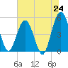 Amelia City tide chart for Tuesday, June 24, 2025