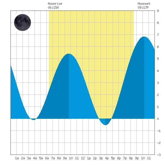 Amelia City tide chart for Wednesday, June 25, 2025