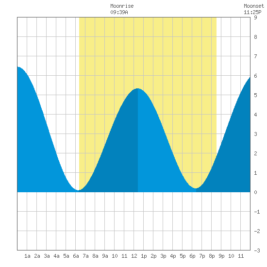 Amelia City tide chart for Saturday, June 28, 2025