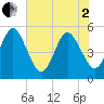 Amelia City tide chart for Monday, June 2, 2025