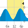 Amelia City tide chart for Wednesday, June 4, 2025