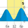 Amelia City tide chart for Thursday, June 5, 2025