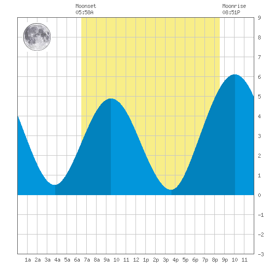 Amelia City tide chart for Thursday, July 10, 2025