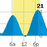 Amelia City tide chart for Monday, July 21, 2025