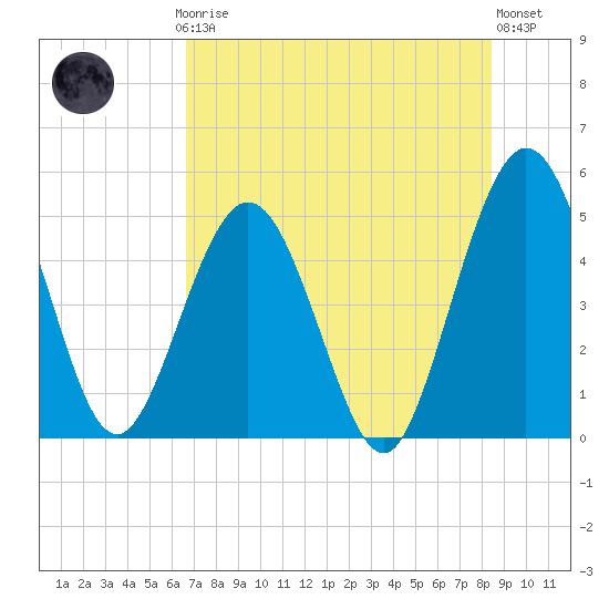 Amelia City tide chart for Thursday, July 24, 2025