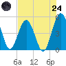Amelia City tide chart for Thursday, July 24, 2025