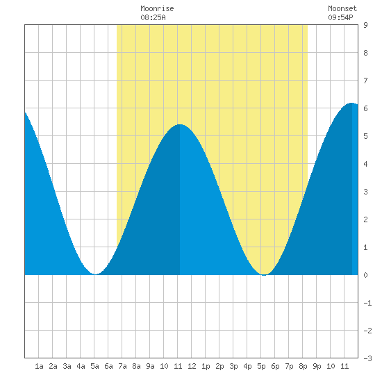 Amelia City tide chart for Saturday, July 26, 2025