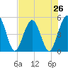 Amelia City tide chart for Saturday, July 26, 2025