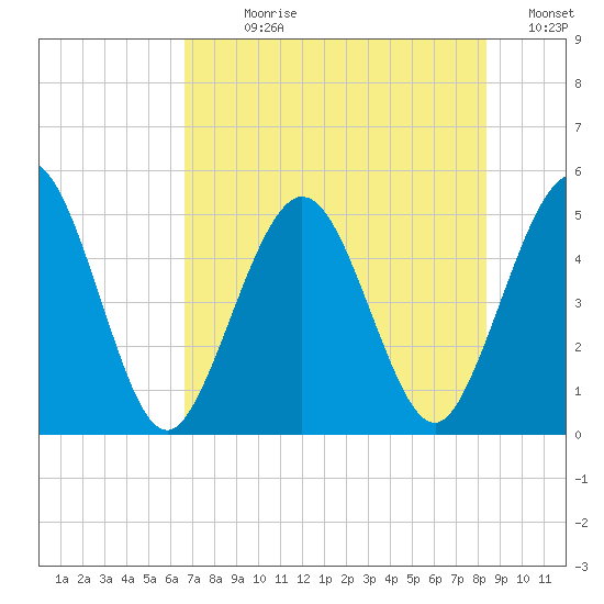 Amelia City tide chart for Sunday, July 27, 2025