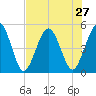 Amelia City tide chart for Sunday, July 27, 2025