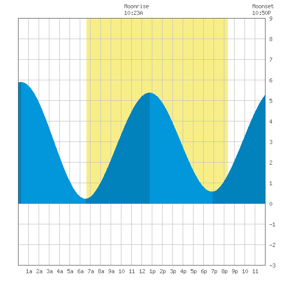 Amelia City tide chart for Monday, July 28, 2025