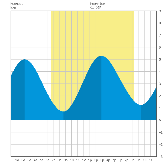 Amelia City tide chart for Thursday, July 31, 2025