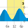 Amelia City tide chart for Thursday, July 3, 2025