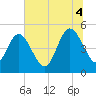 Amelia City tide chart for Friday, July 4, 2025