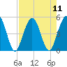 Amelia City tide chart for Monday, August 11, 2025