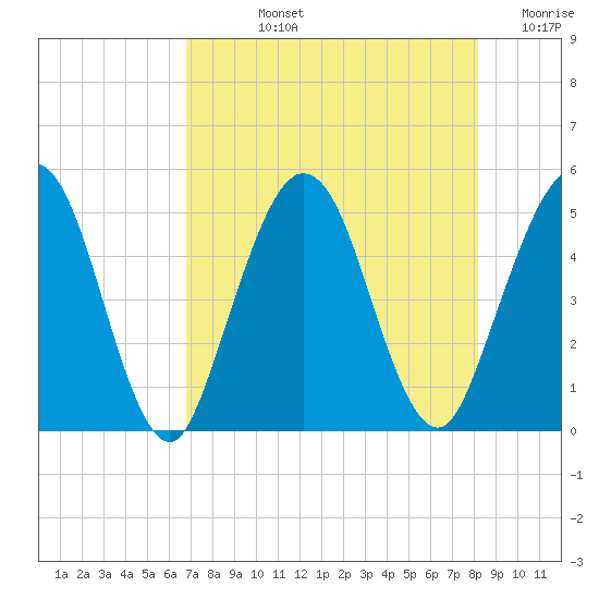 Amelia City tide chart for Tuesday, August 12, 2025