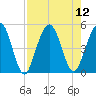 Amelia City tide chart for Tuesday, August 12, 2025