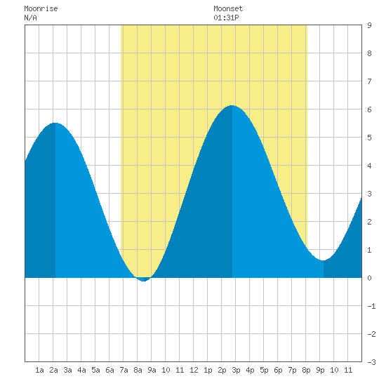 Amelia City tide chart for Friday, August 15, 2025