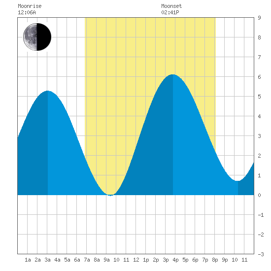 Amelia City tide chart for Saturday, August 16, 2025