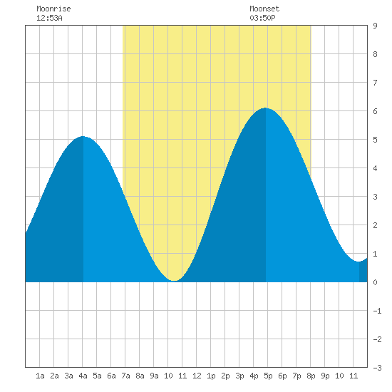 Amelia City tide chart for Sunday, August 17, 2025