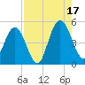 Amelia City tide chart for Sunday, August 17, 2025
