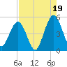 Amelia City tide chart for Tuesday, August 19, 2025