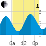 Amelia City tide chart for Friday, August 1, 2025
