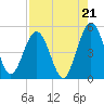 Amelia City tide chart for Thursday, August 21, 2025