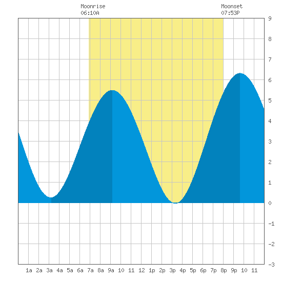 Amelia City tide chart for Friday, August 22, 2025