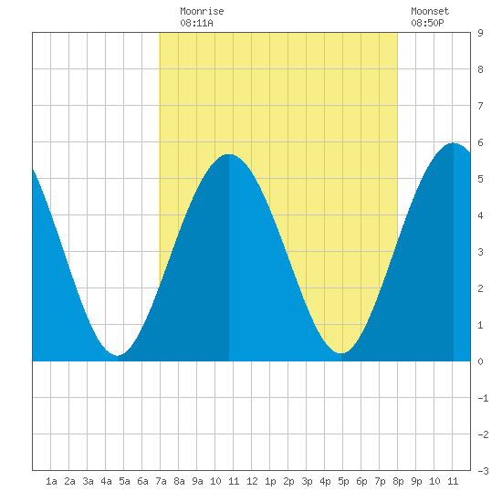 Amelia City tide chart for Sunday, August 24, 2025