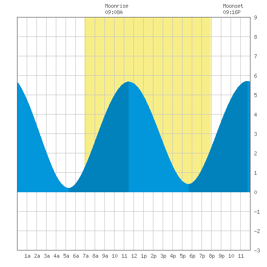 Amelia City tide chart for Monday, August 25, 2025