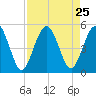 Amelia City tide chart for Monday, August 25, 2025