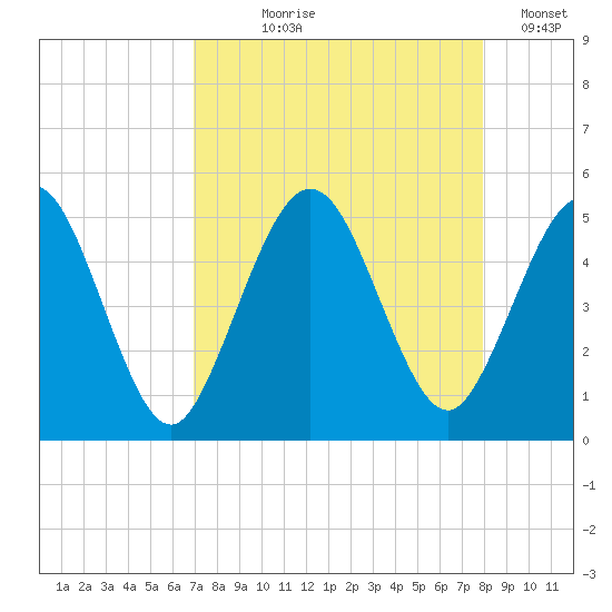 Amelia City tide chart for Tuesday, August 26, 2025