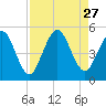 Amelia City tide chart for Wednesday, August 27, 2025