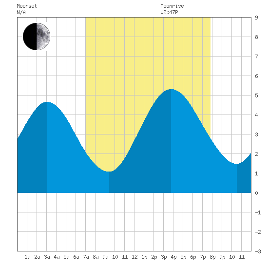 Amelia City tide chart for Sunday, August 31, 2025