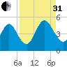 Amelia City tide chart for Sunday, August 31, 2025