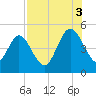 Amelia City tide chart for Sunday, August 3, 2025