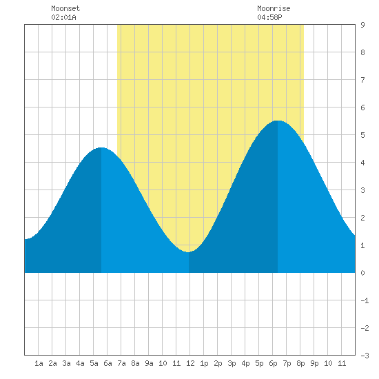Amelia City tide chart for Monday, August 4, 2025