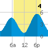 Amelia City tide chart for Monday, August 4, 2025