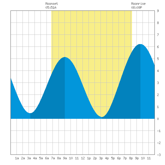 Amelia City tide chart for Friday, August 8, 2025