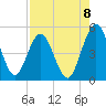Amelia City tide chart for Friday, August 8, 2025