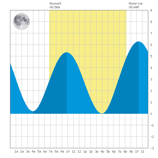 Amelia City tide chart for Saturday, August 9, 2025
