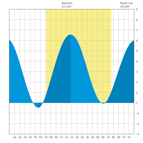 Amelia City tide chart for Wednesday, September 10, 2025