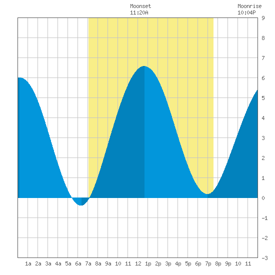 Amelia City tide chart for Thursday, September 11, 2025