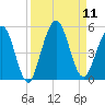 Amelia City tide chart for Thursday, September 11, 2025