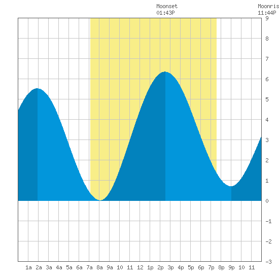 Amelia City tide chart for Saturday, September 13, 2025