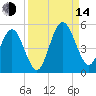 Amelia City tide chart for Sunday, September 14, 2025